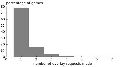 distribution of number of overlay requests made under simulation