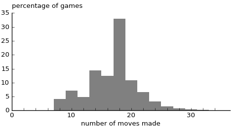 distribution of game lengths under simulation