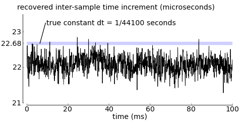 Recovered period of pilot tone is very variable