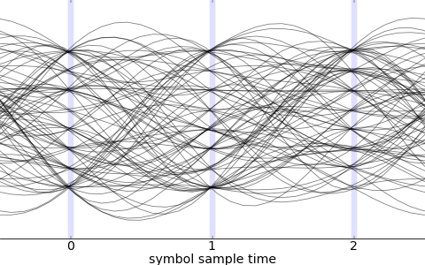 Eye diagram from round-trip recording via loopback cable