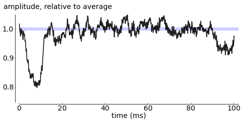 Recovered amplitude of pilot tone is very variable